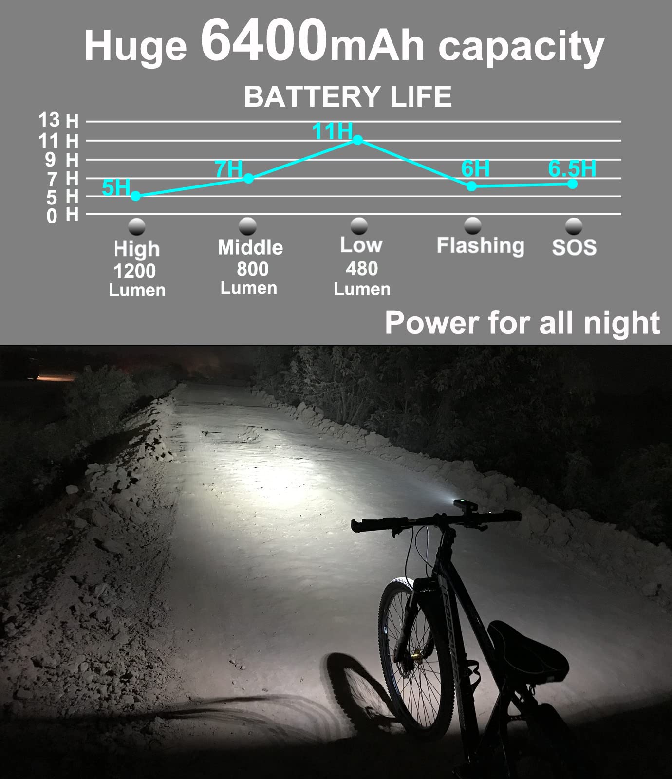 USB Rechargeable Bike Lights Front and Rear Set 6400mAh 1200LM Super Bright LED Night Riding Road MTB Compact